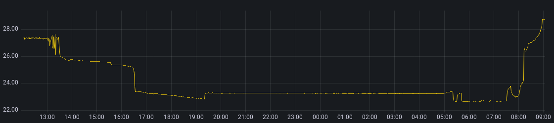 after graph